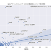 Qiitaのアドベントカレンダーの購読数とストック数の関係を調べてみた