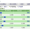 木曜日＆金曜日にマザーズのターンで持ち株大幅上昇。金利の上昇が気になる