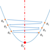 Polyak Averaging