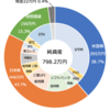 2023年6月末資産額