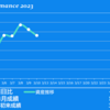 2023/3/10 確変終了