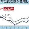 ​国内新型コロナ年間死、昨年比で倍増。