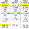 格安SIMをMNP！2023年版