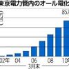 ・オール電化が停電を加速する