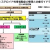 ステロイドの副作用・予防