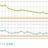 減量第1段階突破！