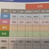 全国統一小学生テスト3年6月結果