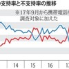  毎日新聞世論調査 内閣支持、続落３０％　「財務相辞任を」５１％ - 毎日新聞(2018年4月23日)