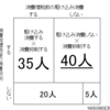 面積図