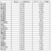 東京23区で11月・12月で転出数が昨対で多い区は、タワーマンション戸数が関係あるのか