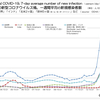 世界の新型コロナウイルス禍、国別・日別 「新規感染者数」と「人口あたりの新規感染者数」一覧（2022年 3月 16日現在）