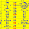 【Ｊ特】なかなか組めないベストメンバー。でもガンバ戦勝つ！！