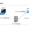 トイドローン"Tello"をGolangでプログラミングしてみた