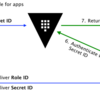 HashiCorp VaultのAppRoleを使ってトークン取得