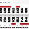 コロナ禍で七月場所が異常事態に。