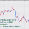 FX米ドル見通しチャート分析｜環境認識、初心者へ2023年3月第5週