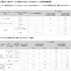 ドコモがdポイントの付与条件を2024年1月利用分から改定、eximo・irumo契約者向けの「期間限定dポイント進呈率増額特典」を2023年12月利用分で終了