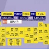 【国内感染】新型コロナ 19人死亡 2万828人感染確認