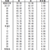 必修問題「平均余命、平均寿命、健康寿命」の重要ポイントまとめ、第112回看護師国家試験予想問題