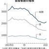 オミクロンより怖いのは貧困とそれを放置している自民党です