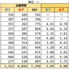 2023年度 東京都公立中高一貫校受検 応募者数 男女別倍率 前年比 一般枠 白鴎 両国 武蔵 富士 大泉 小石川 桜修館 立川国際 南多摩 三鷹 九段