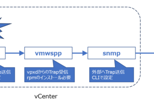 vCenterアラームをSNMPv3 Trapで通知する