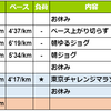 週報：第１２週：東京チャレンジマラソン振り返り