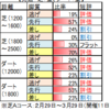 3月14日（土）中山・阪神・中京競馬場の馬場見解