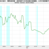 2022/2Q　日本の家計　債務返済額　-3.59%　前年同期比　▼