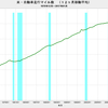 2017/1　米・自動車走行マイル数　+2.2% 前年同月比　△