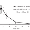 アセトアミノフェン坐薬の薬物動態について　～各製剤の添付文書の比較～