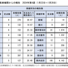 年寄りの戯言618　コロナ急激に増えてきた。10波