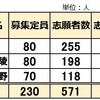 2025年度入試 長野県公立中高一貫校 志願倍率 2.48倍 屋代 諏訪青陵 市立長野