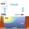 【気象学勉強】第78回 エルニーニョ現象とラニーニャ現象