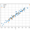 scikit-learnによる線形回帰