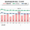 燃料費の高騰などによる「物価高」関連倒産