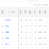 やっと5割まで戻しました！