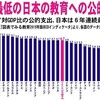 「経済界のニーズにこたえる高プロ制度」と「世界最低の日本の教育支出」