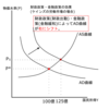 AD-AS分析とは？－公務員試験マクロ経済学