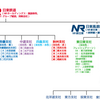 日東国の旧国鉄民営化企業「NR」について