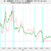 2021/2Q　米・理論金利(改定値)　+2.63%　△　