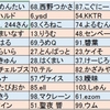 第８回神速オフ　予選ブロック組み合わせ抽選結果など