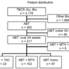 ABTと併用するときのTAC vs MTX