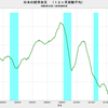 2018/5　日本の経常収支　+1兆9383億円　△