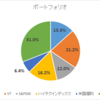 2021年8月 資産リバランスを開始します