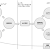 アジャイルとリーン・スタートアップを組み合わせた開発プロセス ~第１回 概要~