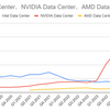 Intel, AMD, NVIDA の Data Center の売上推移