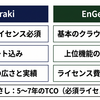 Meraki vs EnGenius——クラウド管理型ネットワークの選び方