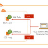 任意のパラメータを格納できる EC2 Systems Manager「パラメータストア」を試したら便利だった