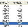 月曜日　練習再開から91日目